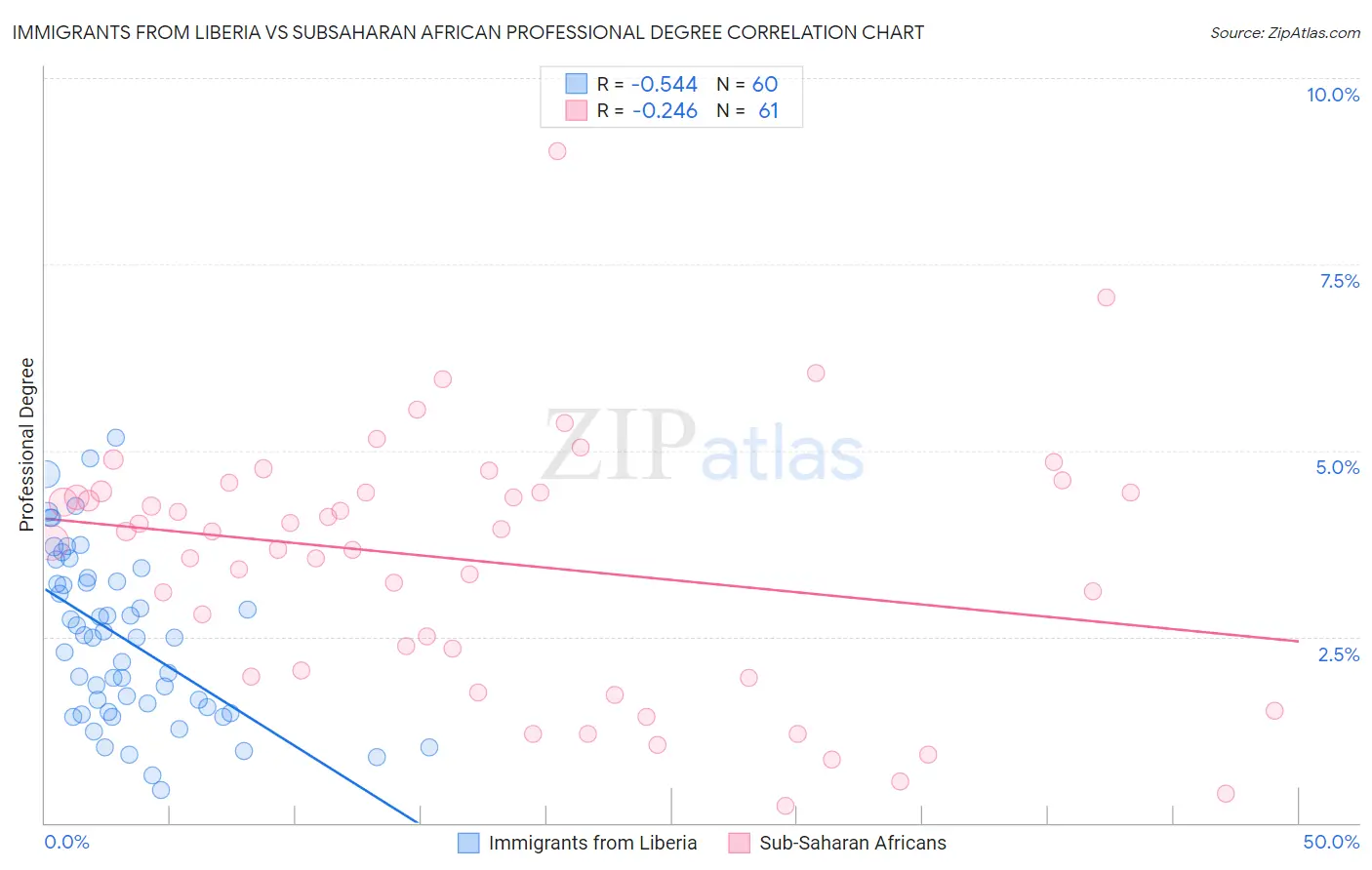 Immigrants from Liberia vs Subsaharan African Professional Degree
