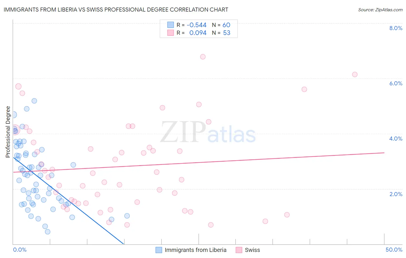 Immigrants from Liberia vs Swiss Professional Degree