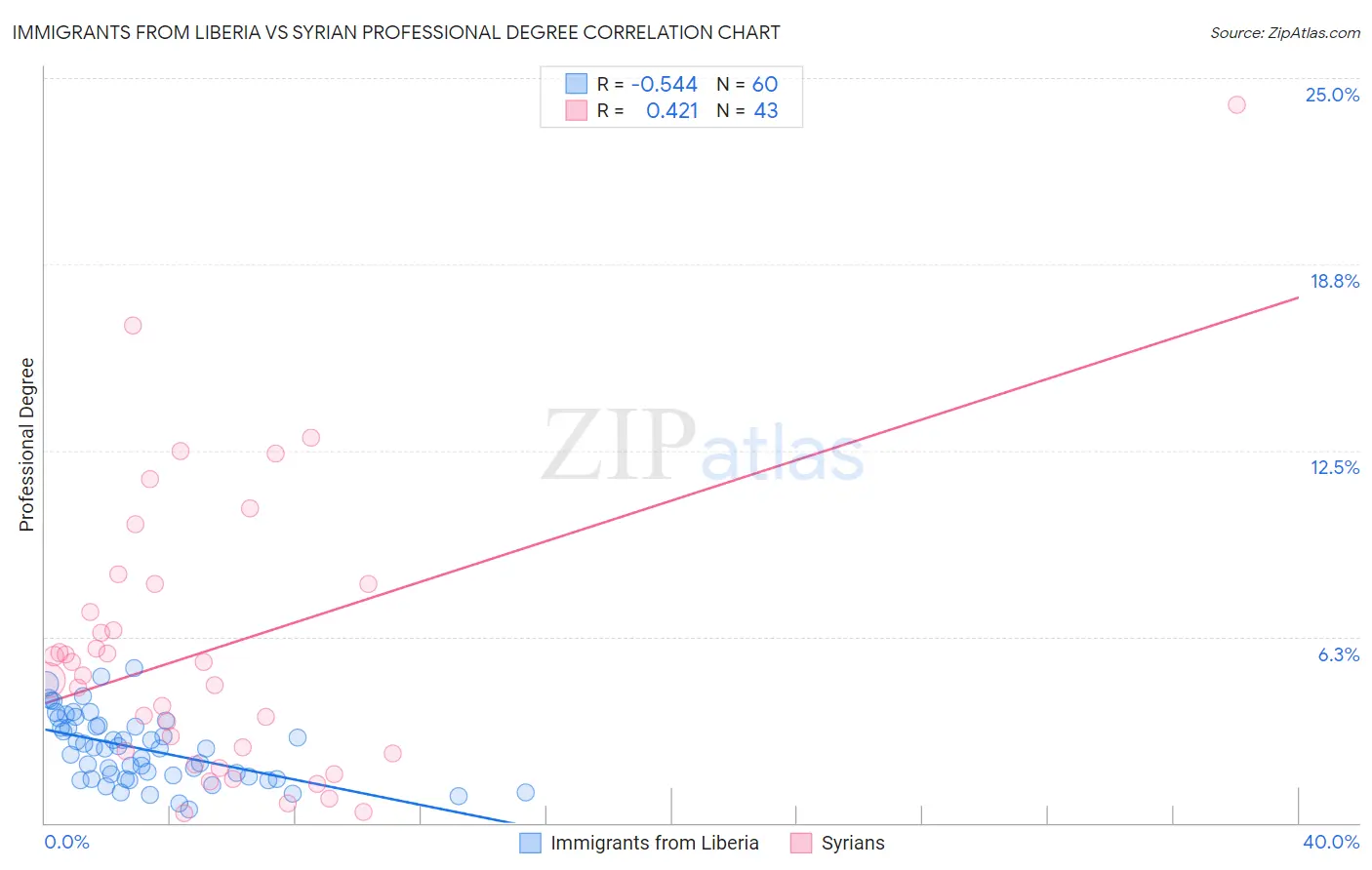 Immigrants from Liberia vs Syrian Professional Degree