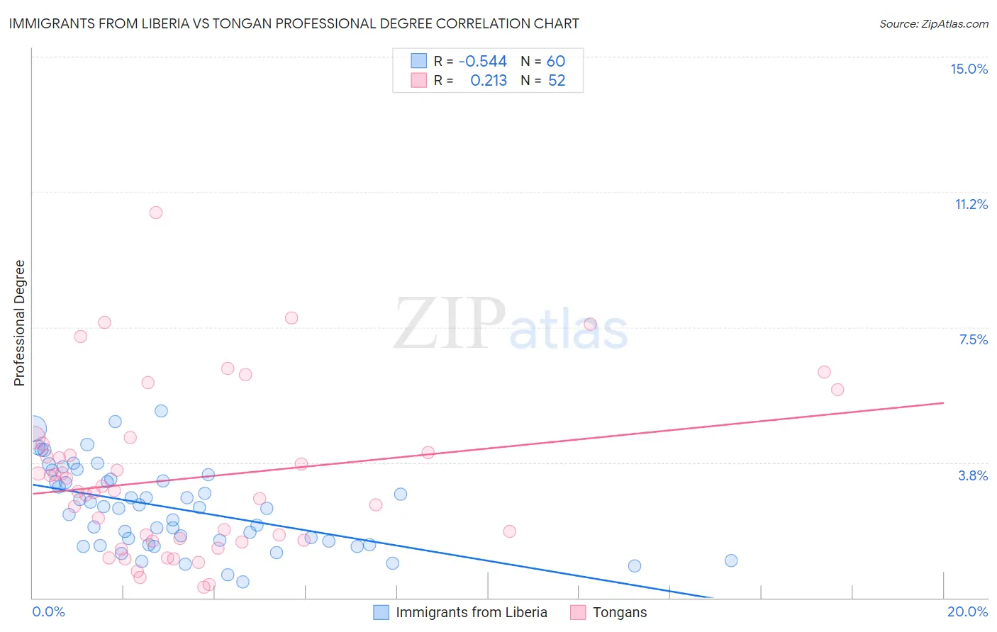 Immigrants from Liberia vs Tongan Professional Degree