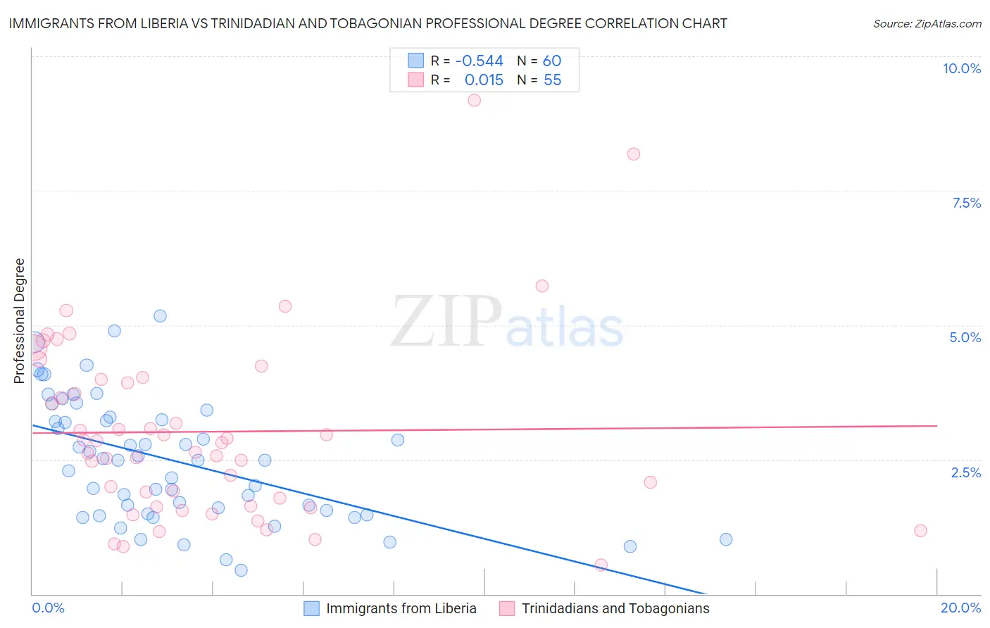 Immigrants from Liberia vs Trinidadian and Tobagonian Professional Degree