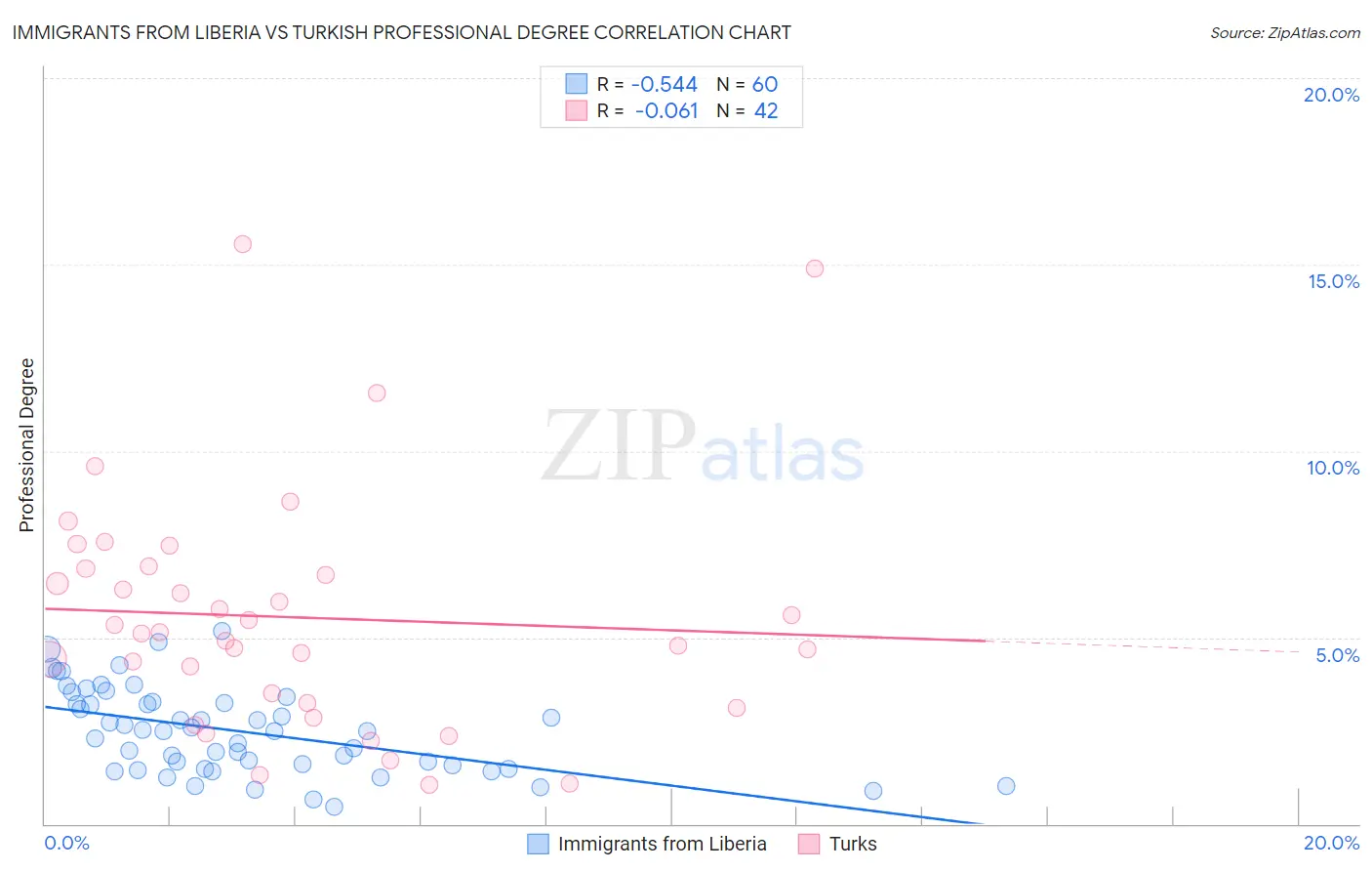 Immigrants from Liberia vs Turkish Professional Degree