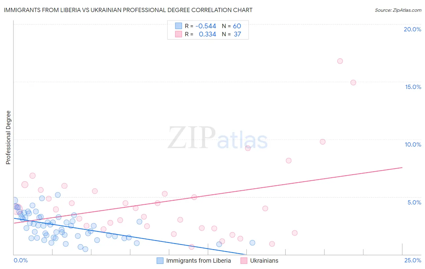 Immigrants from Liberia vs Ukrainian Professional Degree