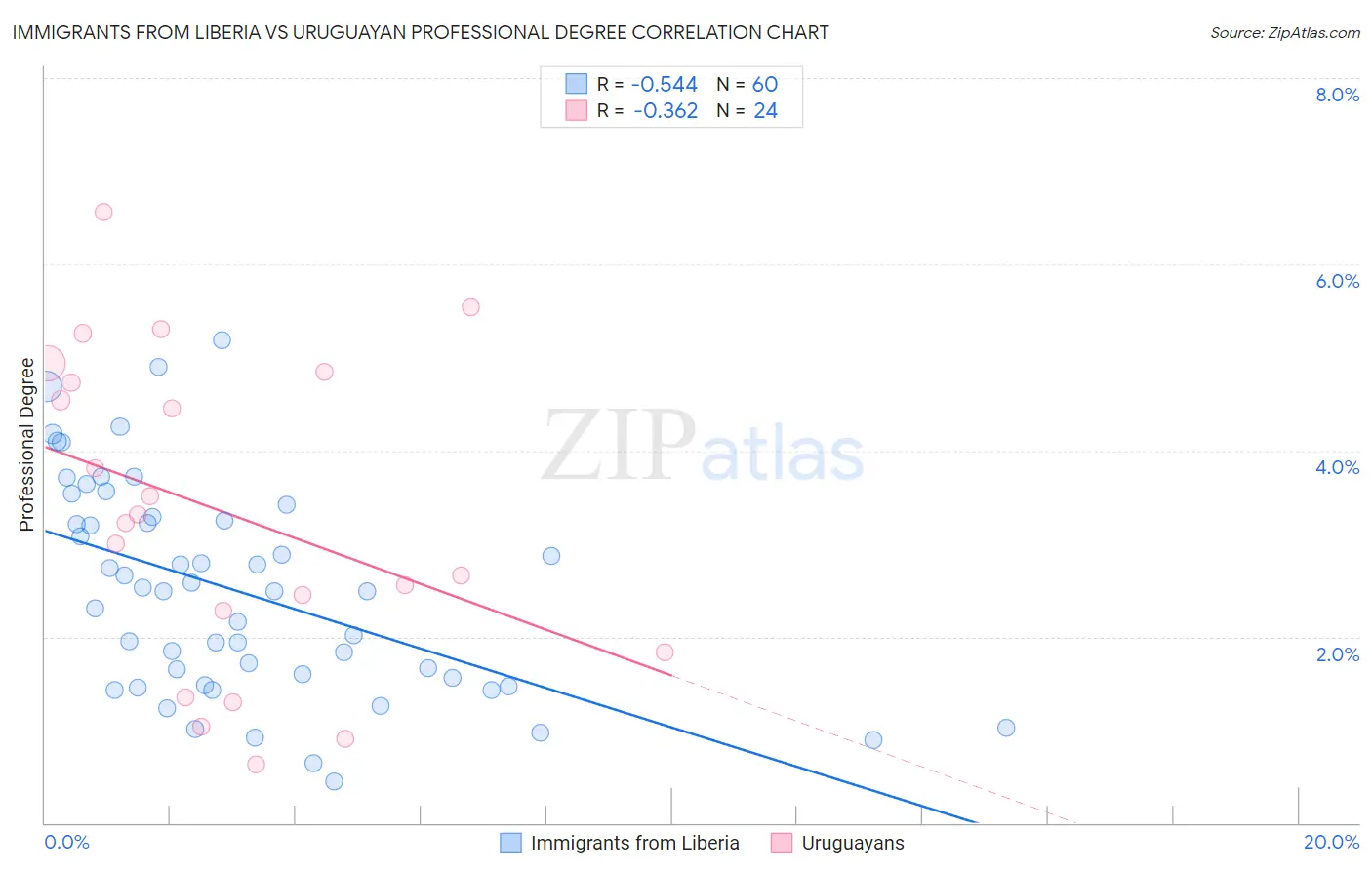 Immigrants from Liberia vs Uruguayan Professional Degree
