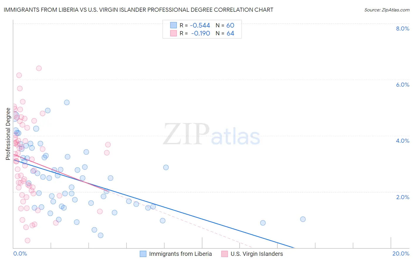 Immigrants from Liberia vs U.S. Virgin Islander Professional Degree