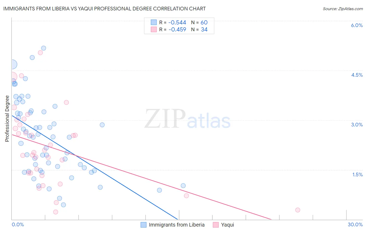 Immigrants from Liberia vs Yaqui Professional Degree