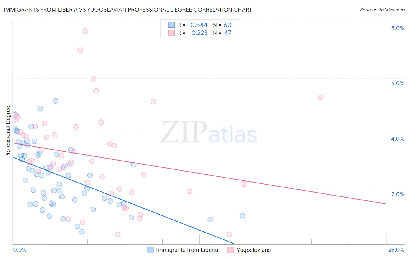 Immigrants from Liberia vs Yugoslavian Professional Degree