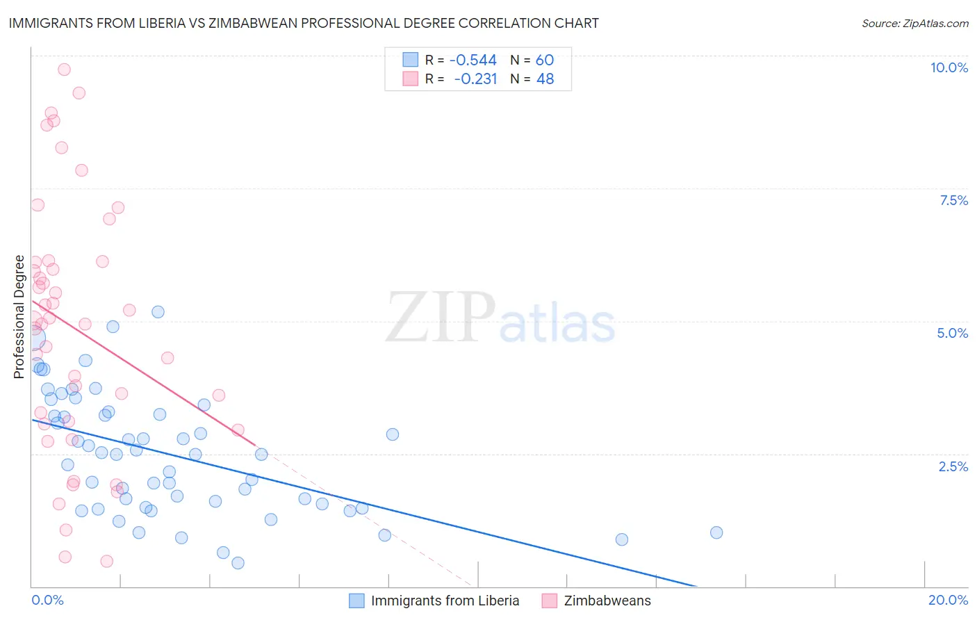 Immigrants from Liberia vs Zimbabwean Professional Degree