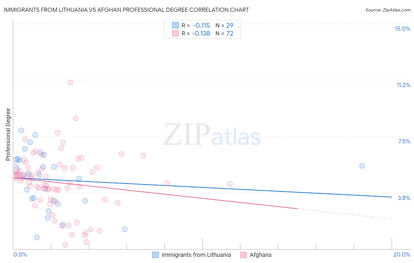 Immigrants from Lithuania vs Afghan Professional Degree