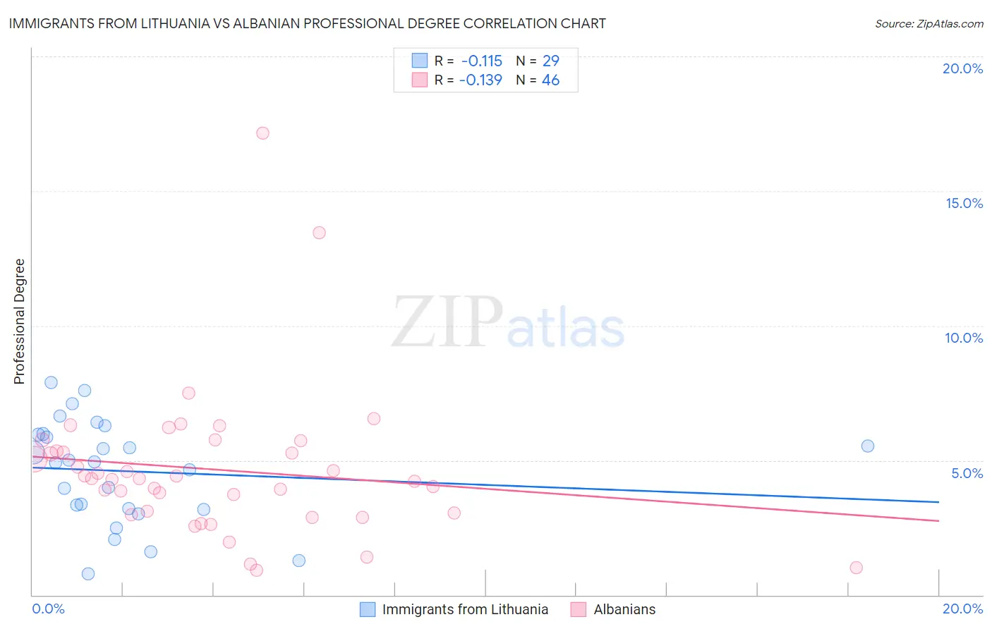 Immigrants from Lithuania vs Albanian Professional Degree