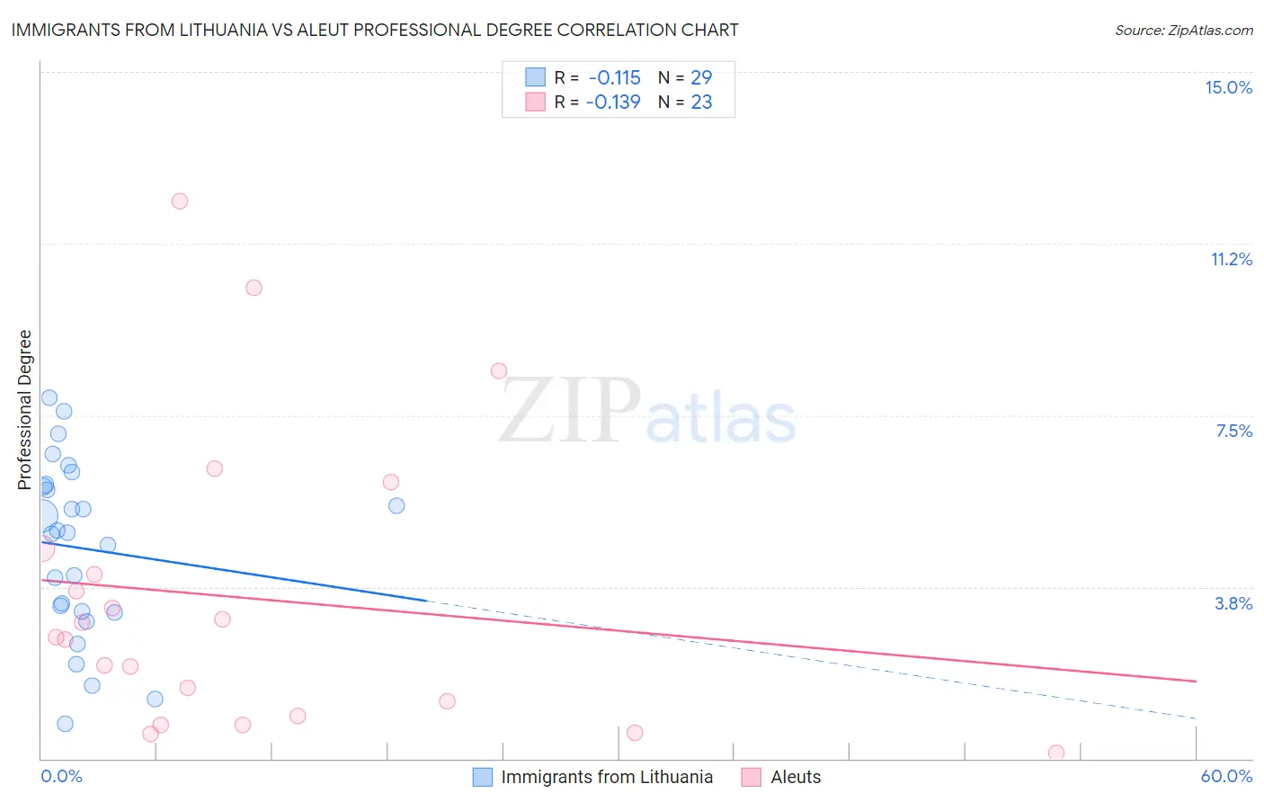 Immigrants from Lithuania vs Aleut Professional Degree