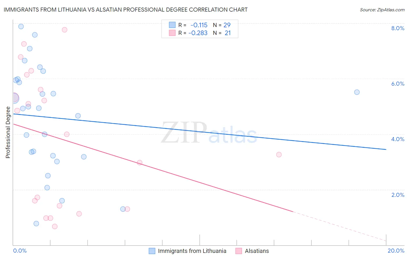 Immigrants from Lithuania vs Alsatian Professional Degree