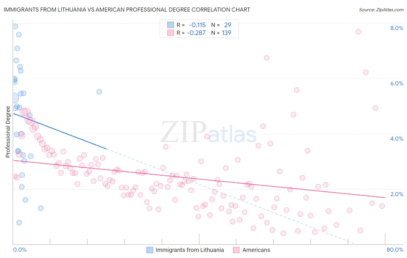 Immigrants from Lithuania vs American Professional Degree