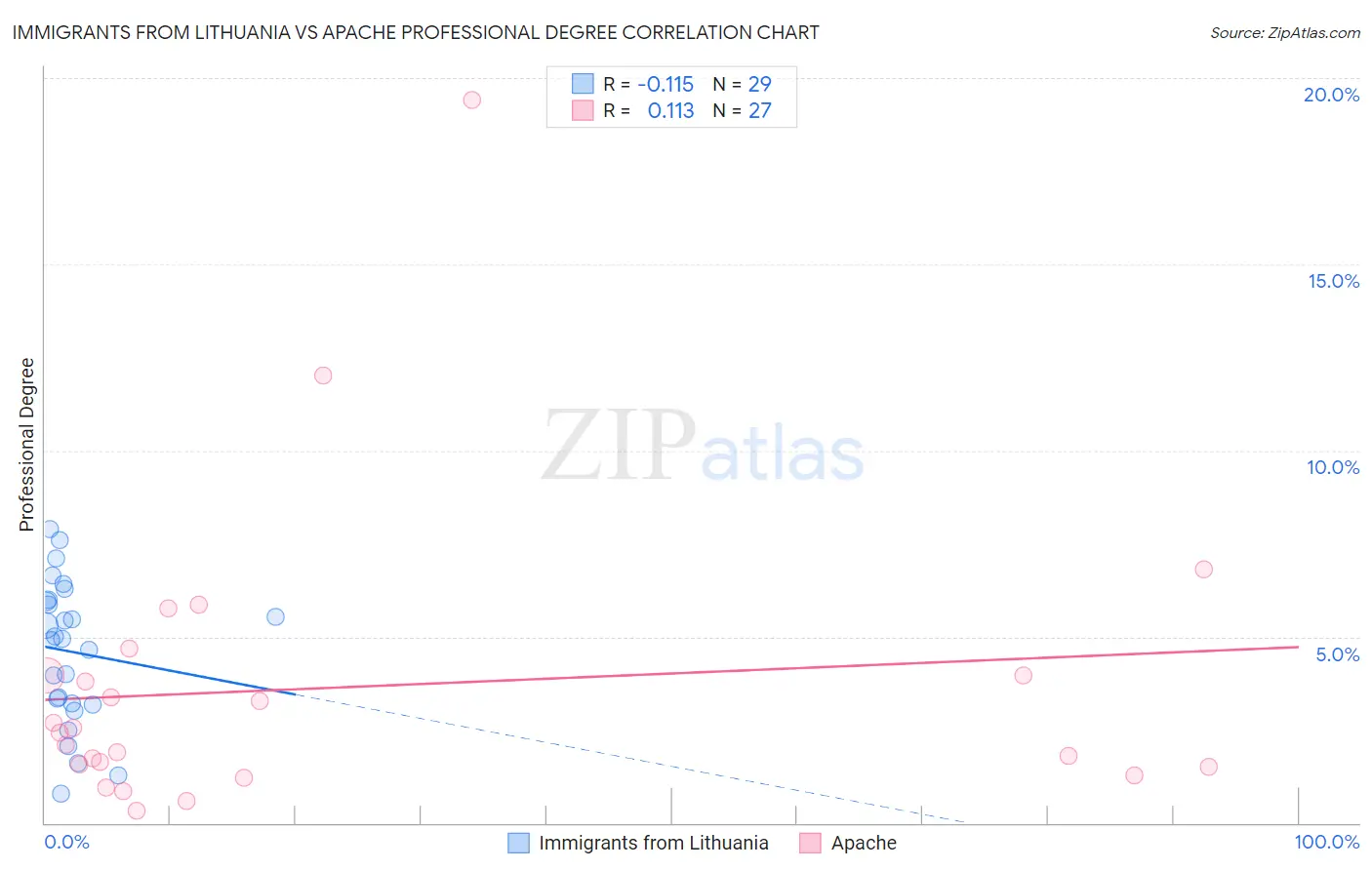 Immigrants from Lithuania vs Apache Professional Degree