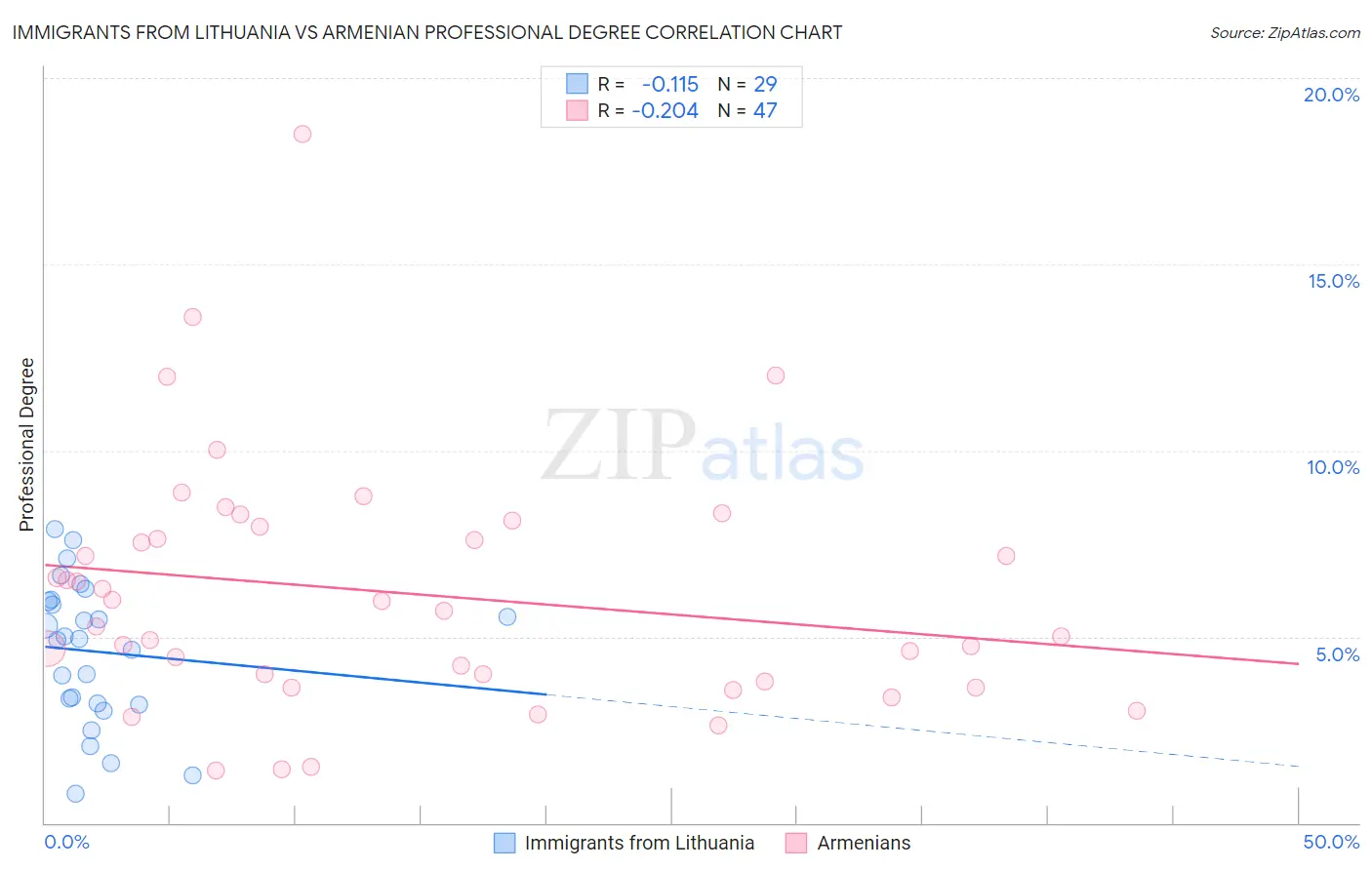 Immigrants from Lithuania vs Armenian Professional Degree