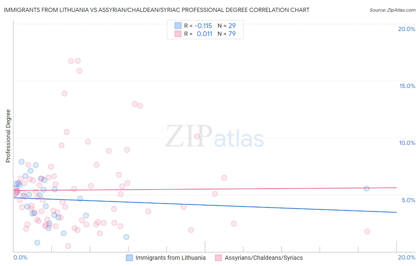 Immigrants from Lithuania vs Assyrian/Chaldean/Syriac Professional Degree
