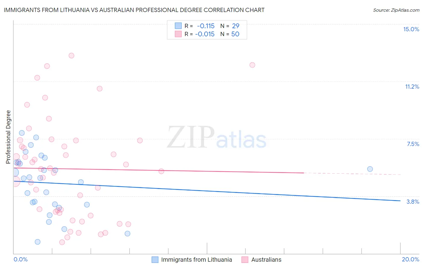 Immigrants from Lithuania vs Australian Professional Degree