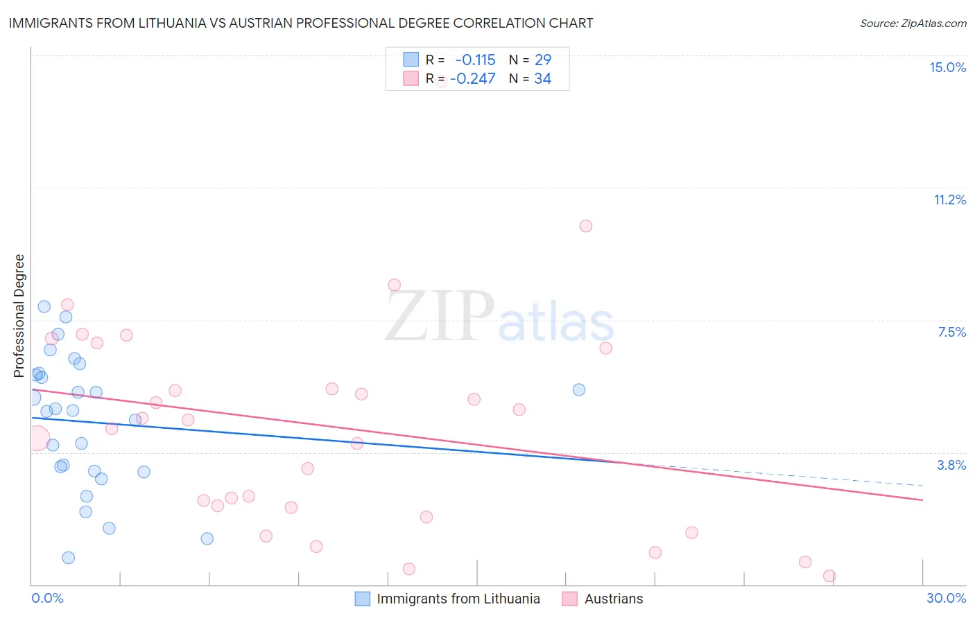 Immigrants from Lithuania vs Austrian Professional Degree