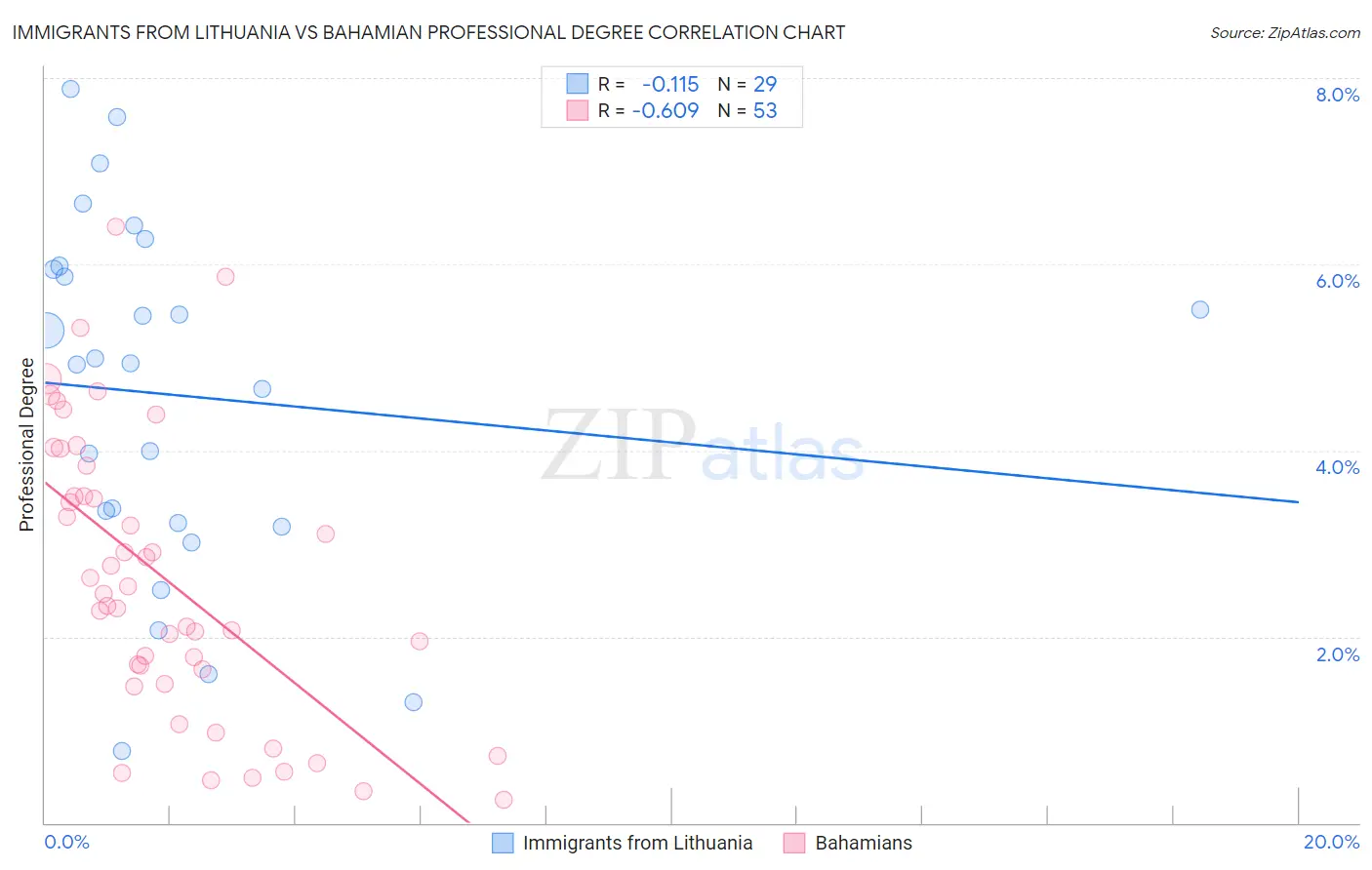 Immigrants from Lithuania vs Bahamian Professional Degree