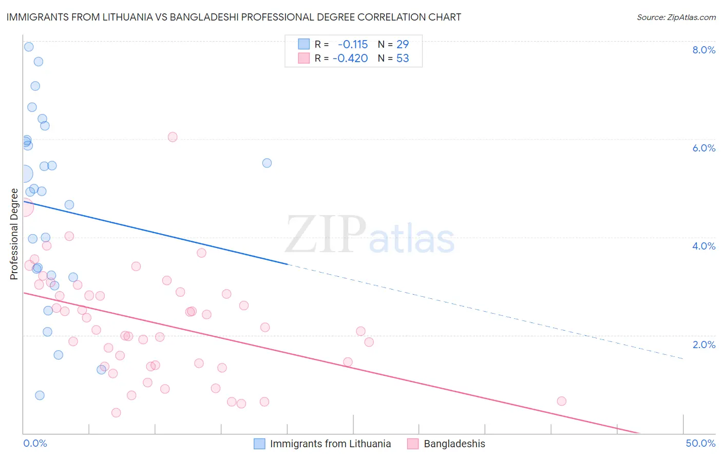 Immigrants from Lithuania vs Bangladeshi Professional Degree