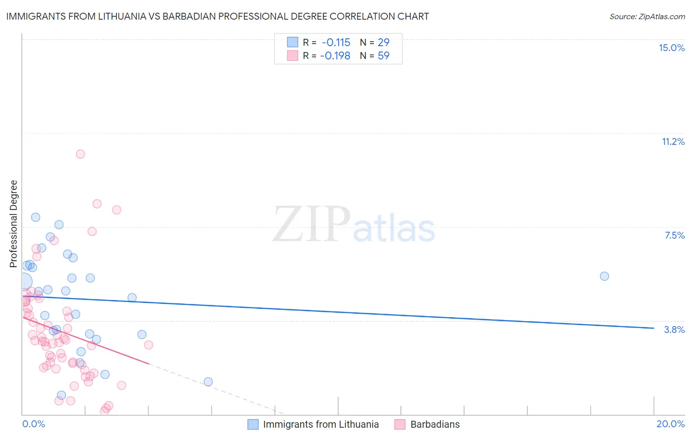 Immigrants from Lithuania vs Barbadian Professional Degree