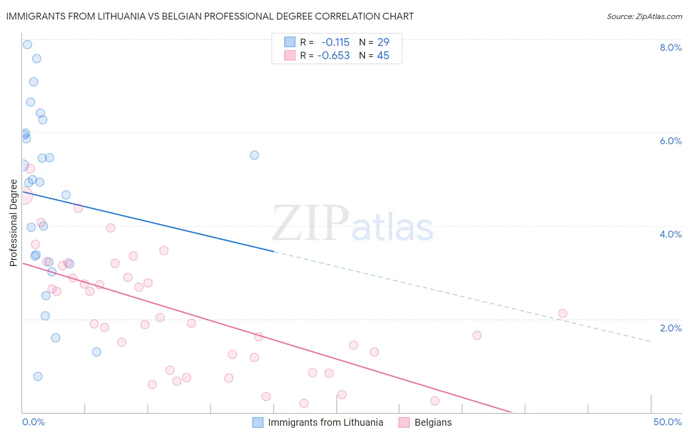 Immigrants from Lithuania vs Belgian Professional Degree