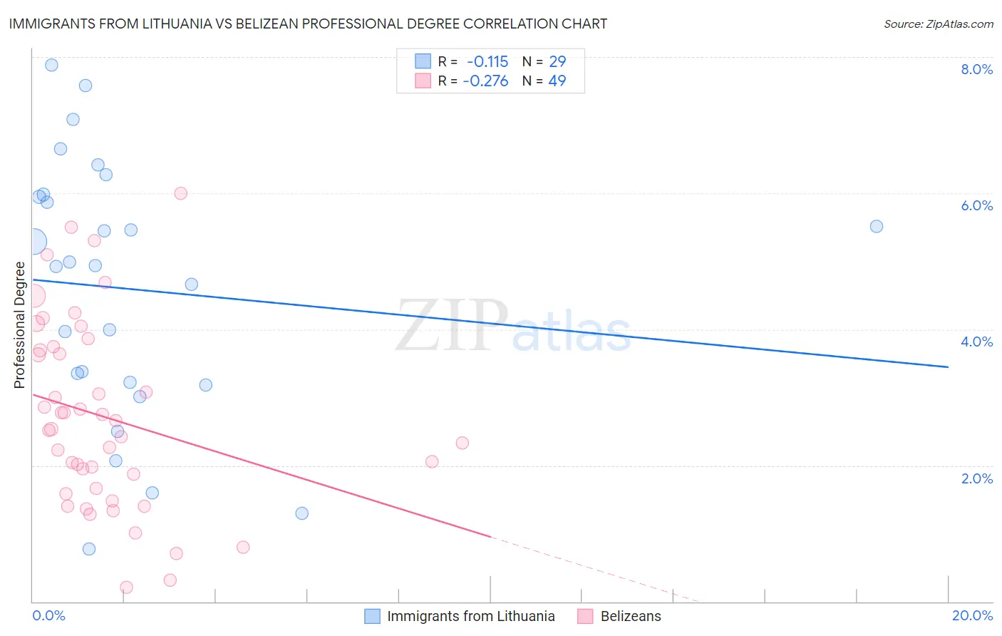 Immigrants from Lithuania vs Belizean Professional Degree
