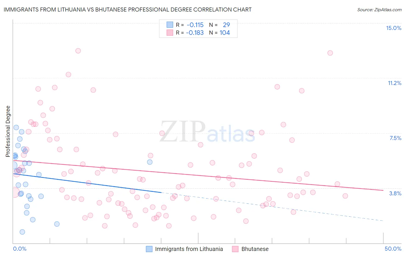 Immigrants from Lithuania vs Bhutanese Professional Degree