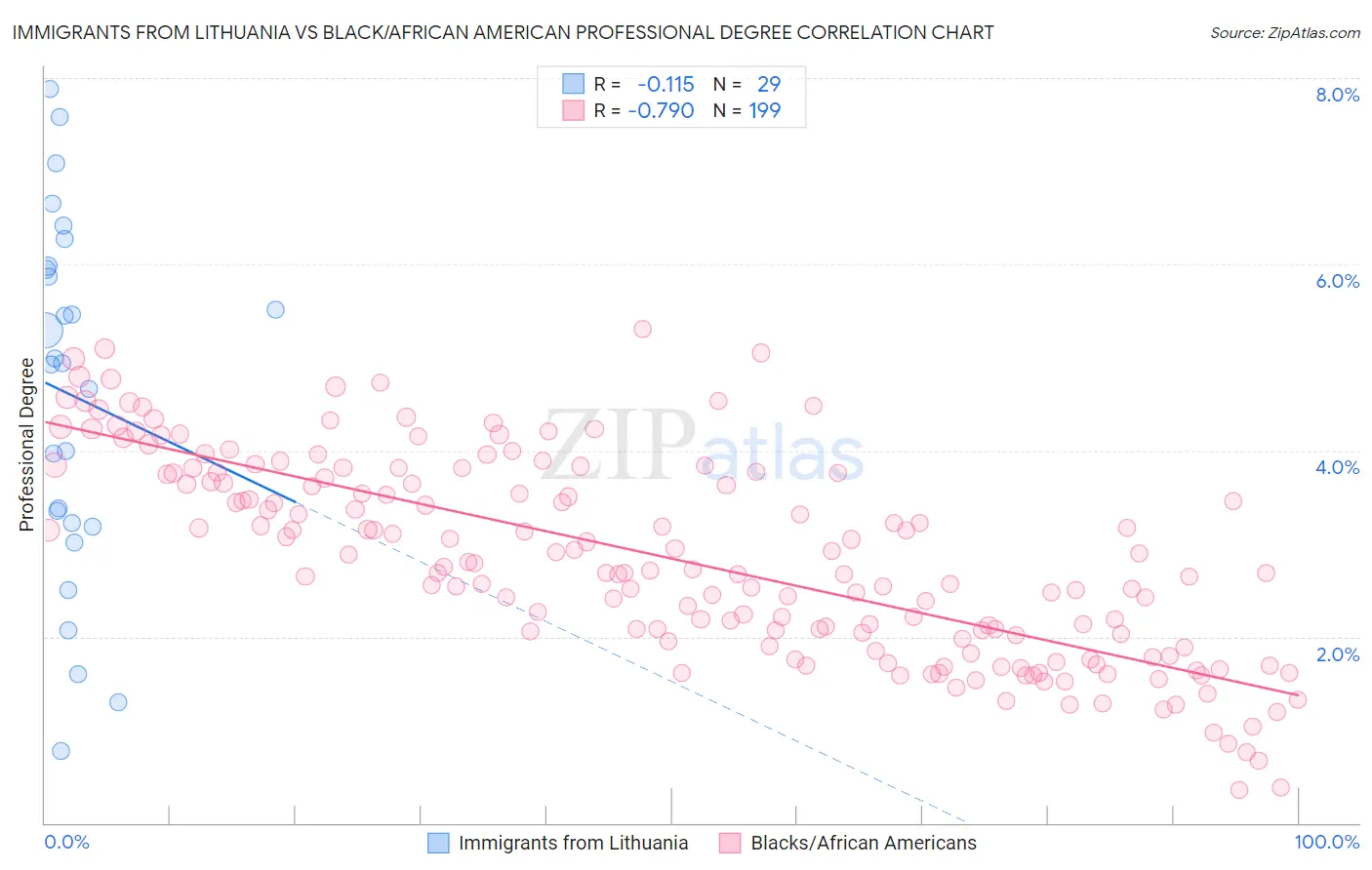 Immigrants from Lithuania vs Black/African American Professional Degree