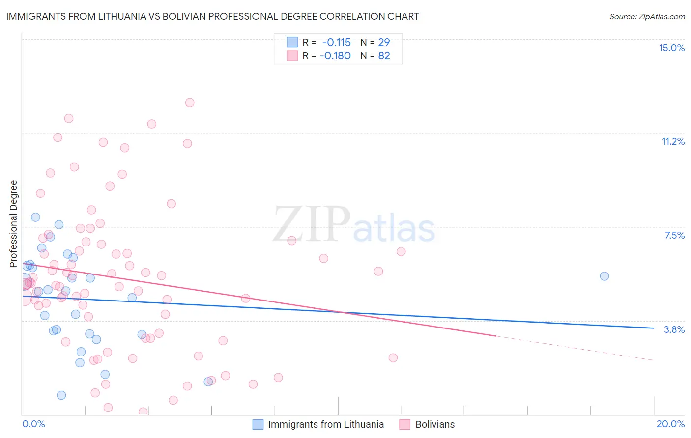 Immigrants from Lithuania vs Bolivian Professional Degree