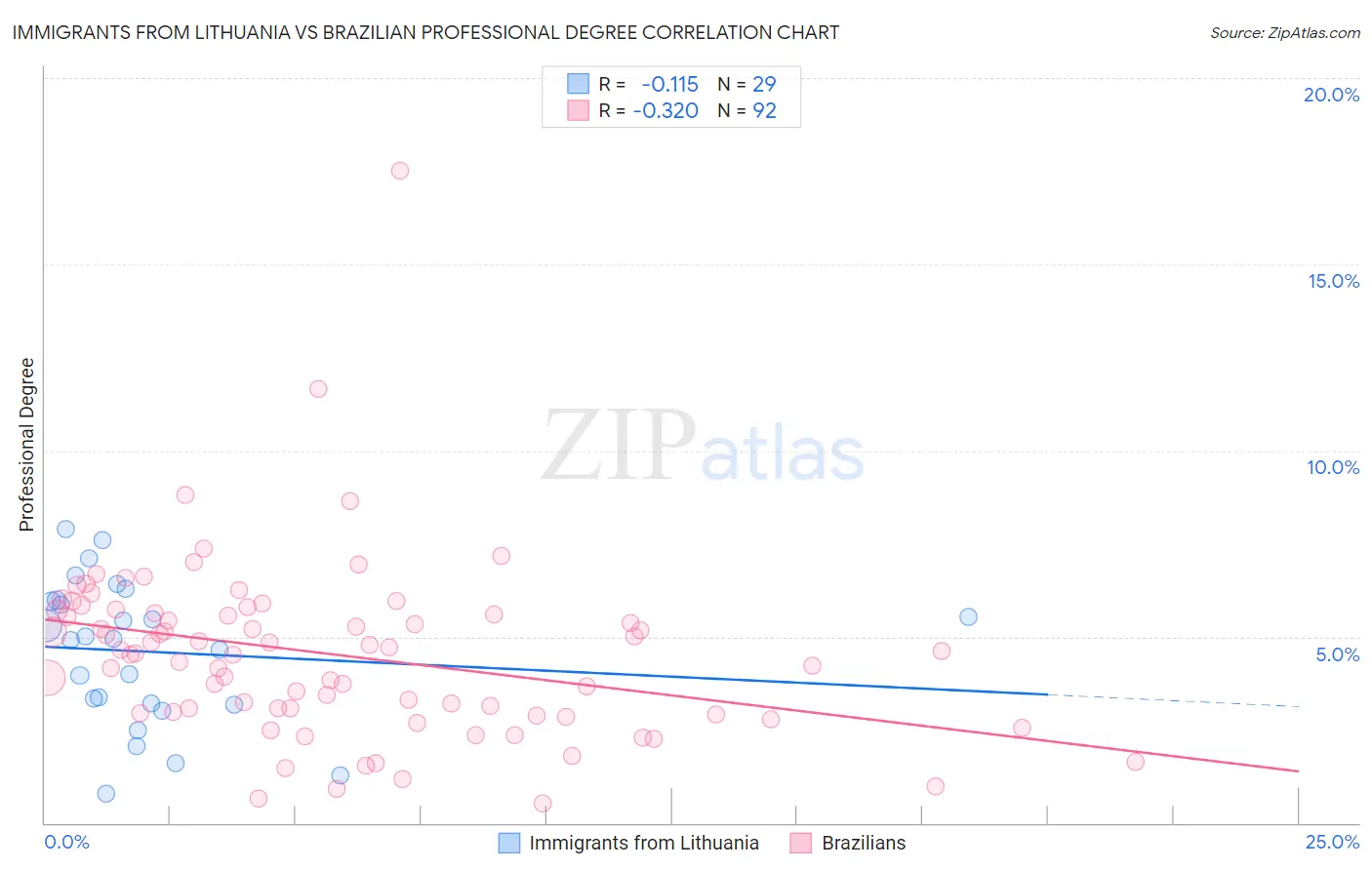 Immigrants from Lithuania vs Brazilian Professional Degree