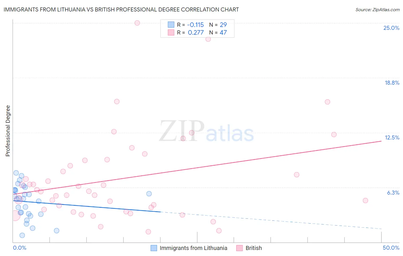Immigrants from Lithuania vs British Professional Degree