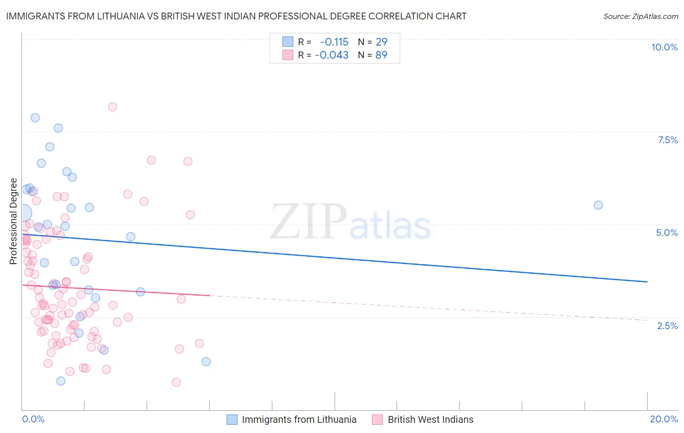 Immigrants from Lithuania vs British West Indian Professional Degree
