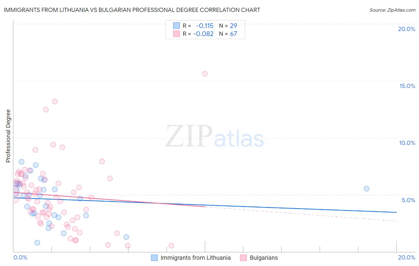 Immigrants from Lithuania vs Bulgarian Professional Degree