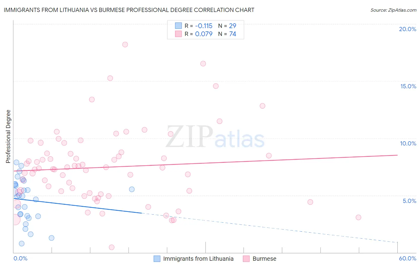 Immigrants from Lithuania vs Burmese Professional Degree