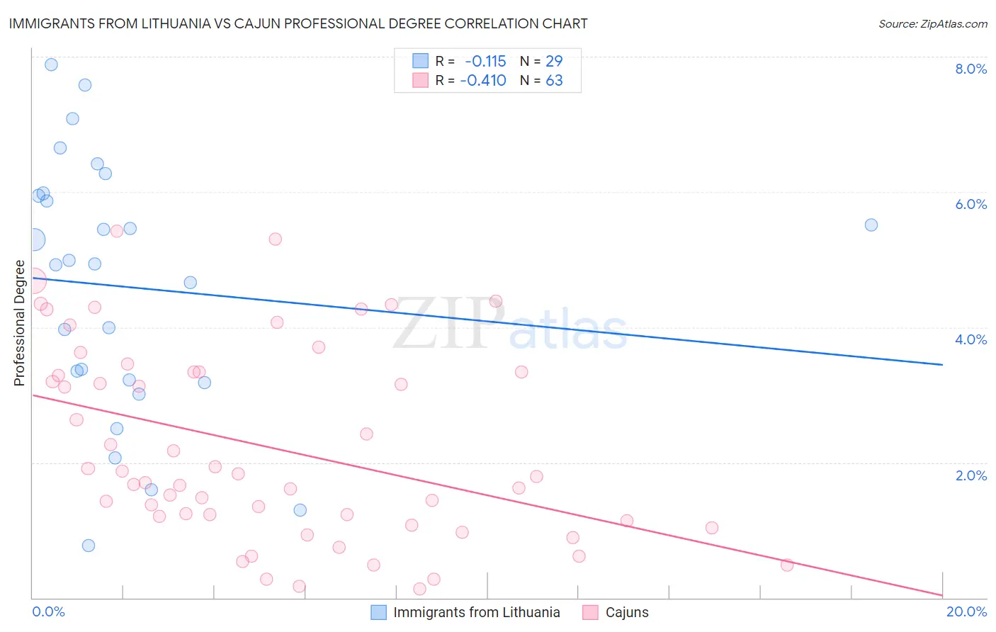 Immigrants from Lithuania vs Cajun Professional Degree