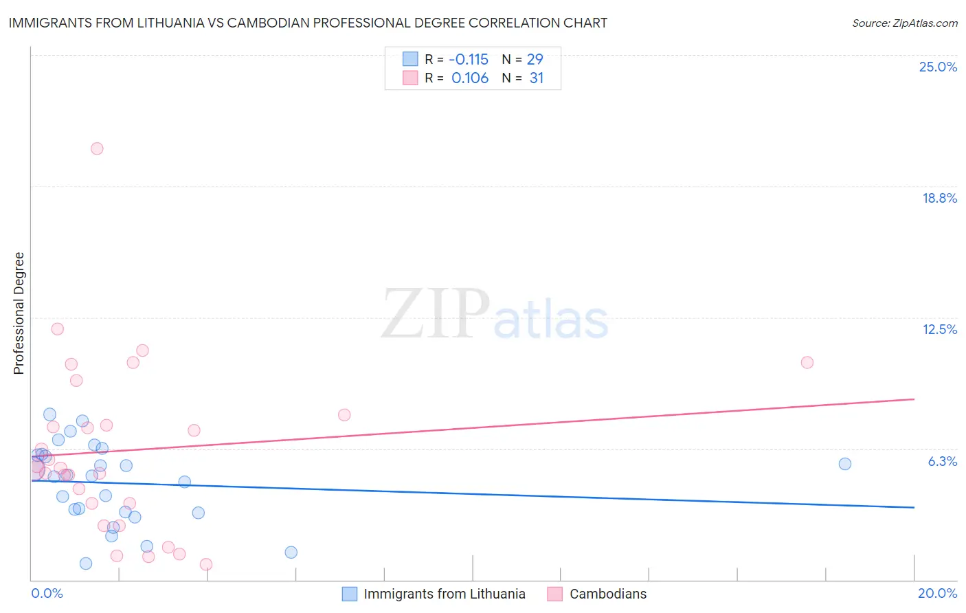 Immigrants from Lithuania vs Cambodian Professional Degree