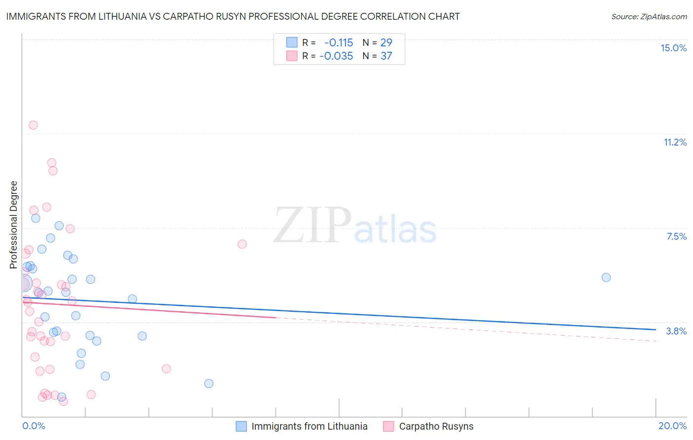 Immigrants from Lithuania vs Carpatho Rusyn Professional Degree