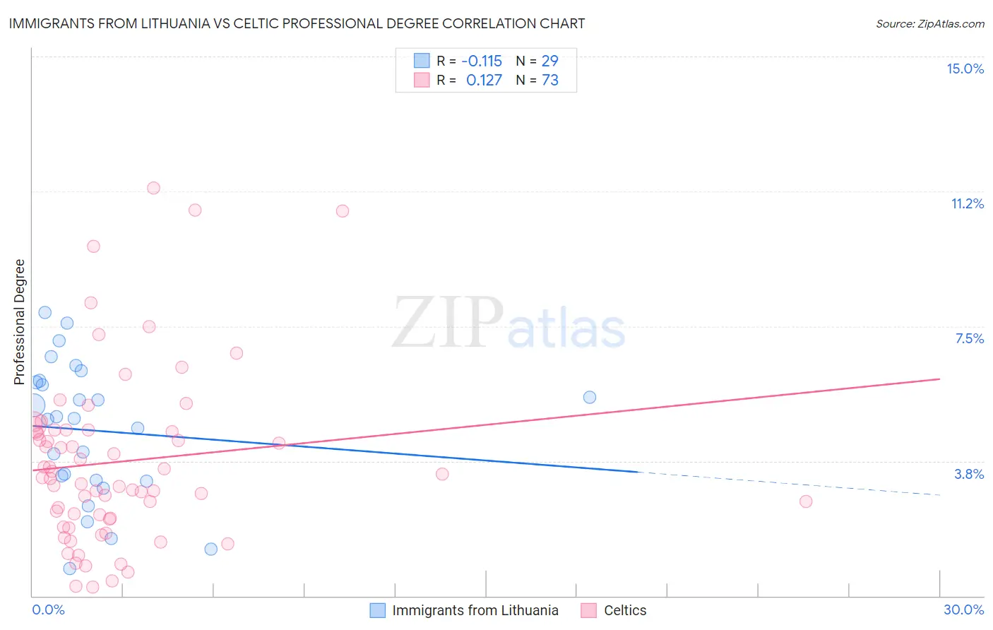 Immigrants from Lithuania vs Celtic Professional Degree