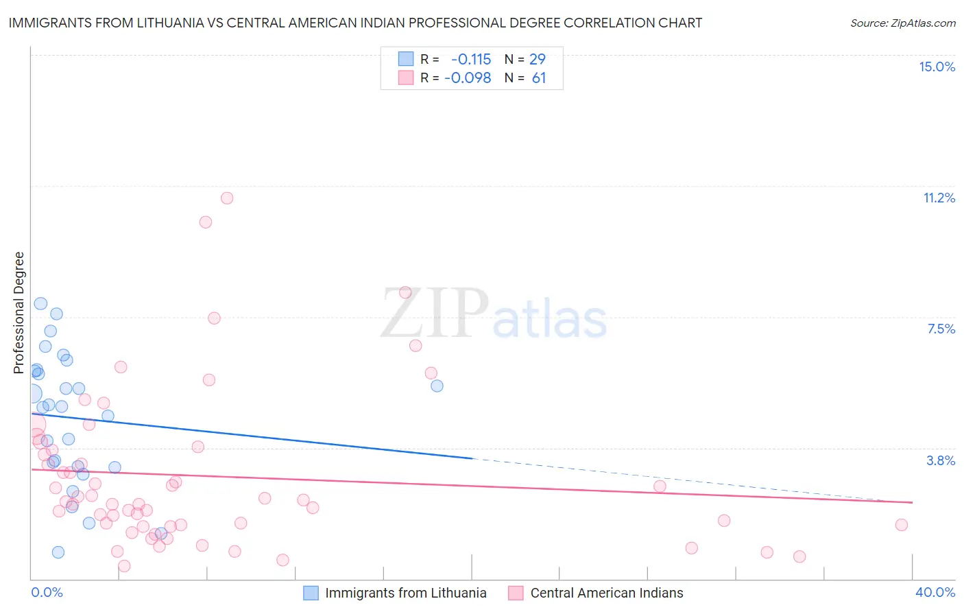 Immigrants from Lithuania vs Central American Indian Professional Degree