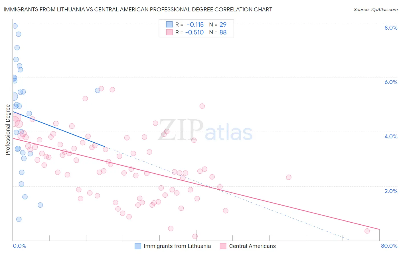 Immigrants from Lithuania vs Central American Professional Degree