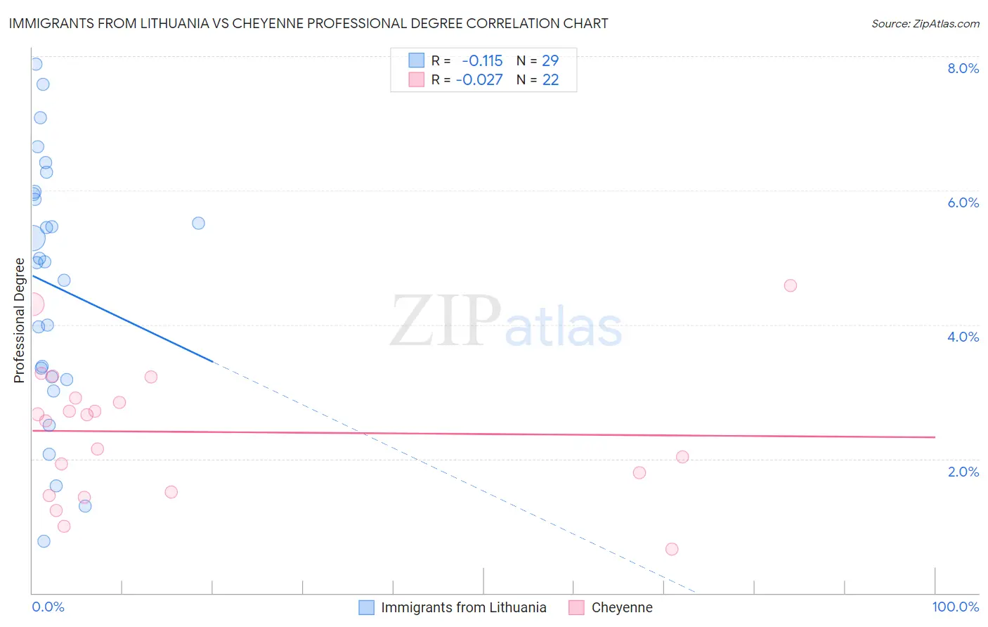 Immigrants from Lithuania vs Cheyenne Professional Degree