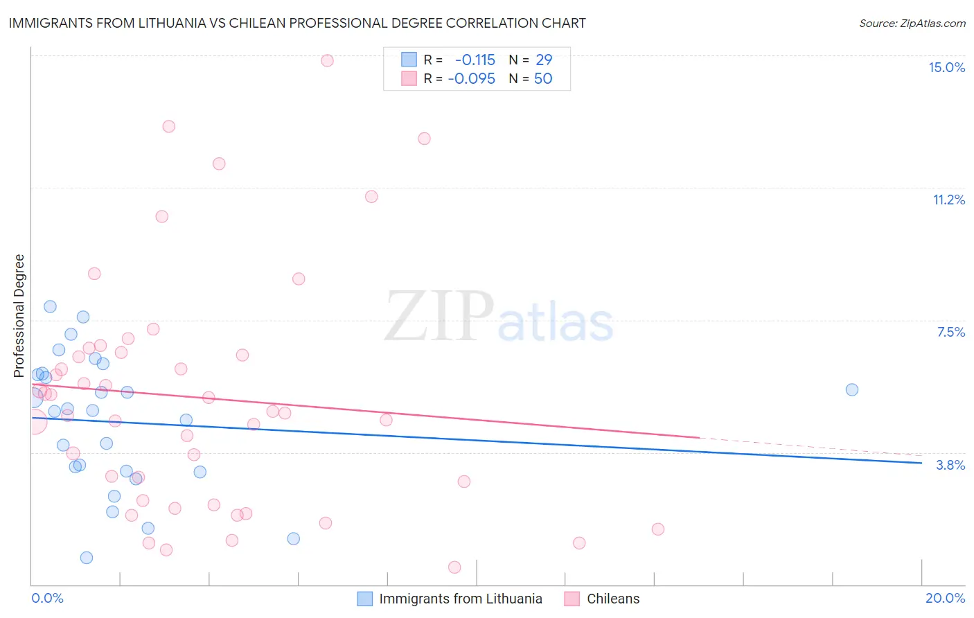 Immigrants from Lithuania vs Chilean Professional Degree