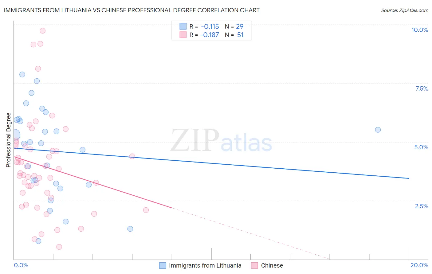Immigrants from Lithuania vs Chinese Professional Degree