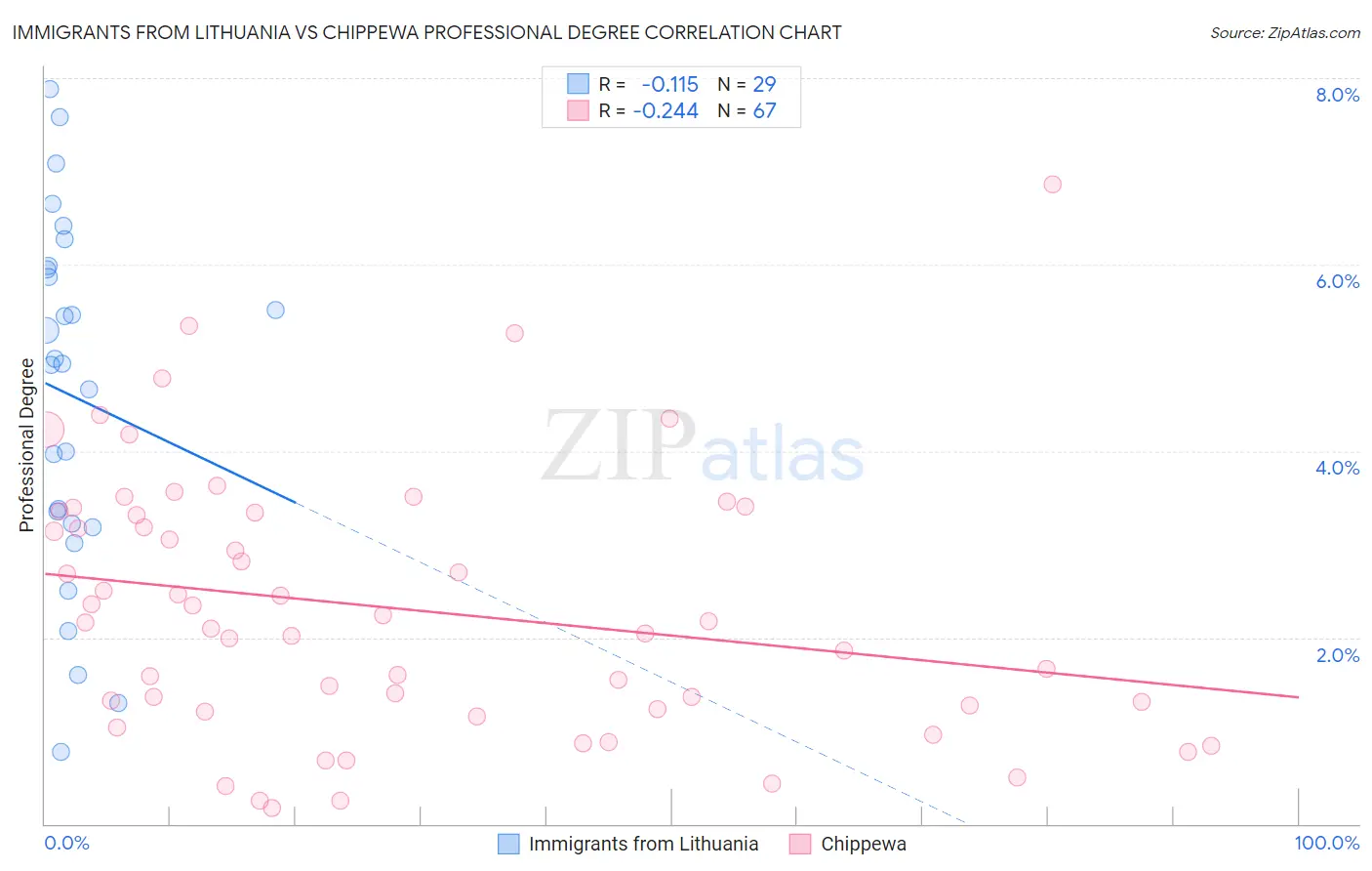 Immigrants from Lithuania vs Chippewa Professional Degree