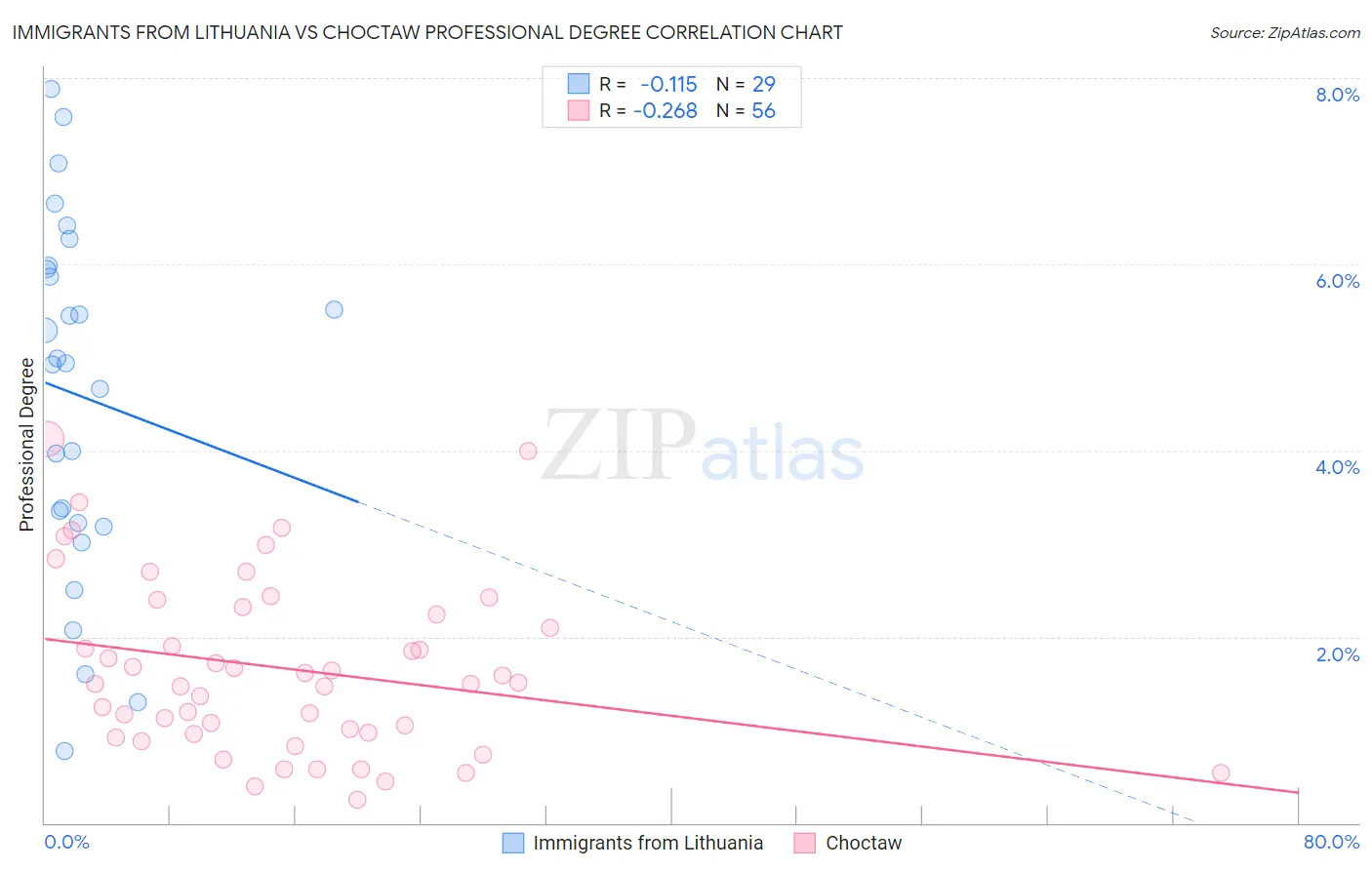 Immigrants from Lithuania vs Choctaw Professional Degree