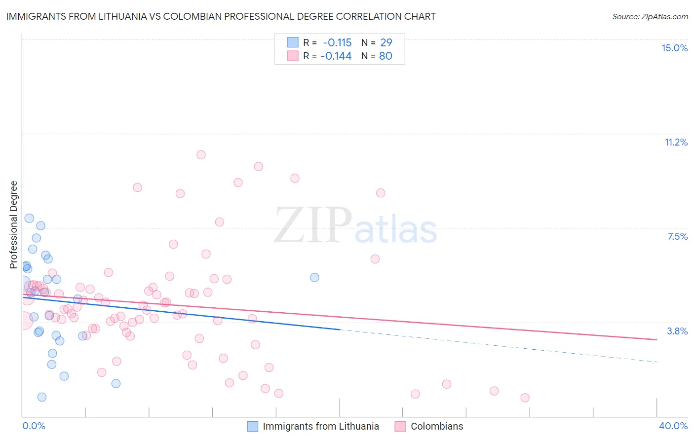 Immigrants from Lithuania vs Colombian Professional Degree