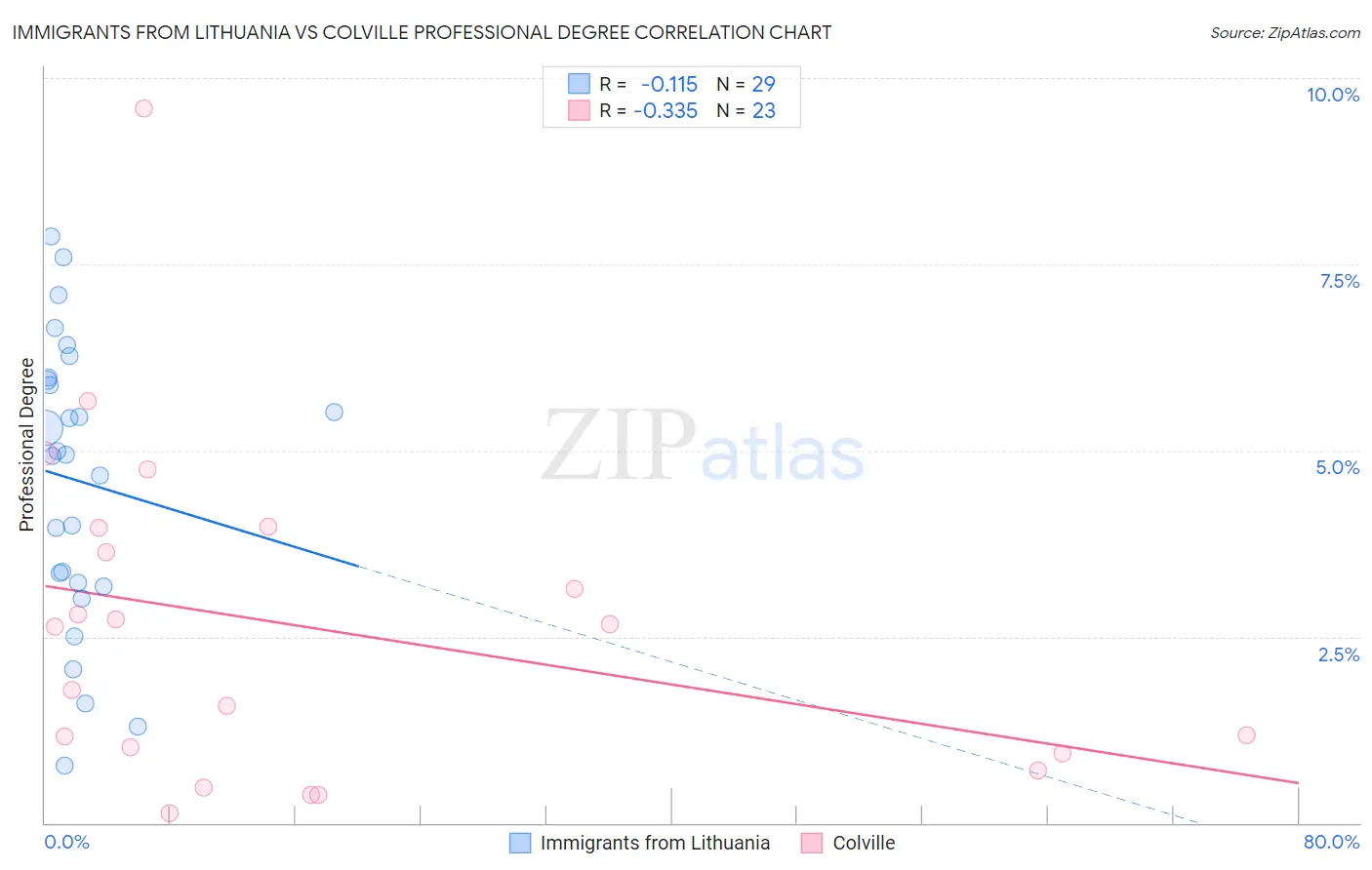 Immigrants from Lithuania vs Colville Professional Degree
