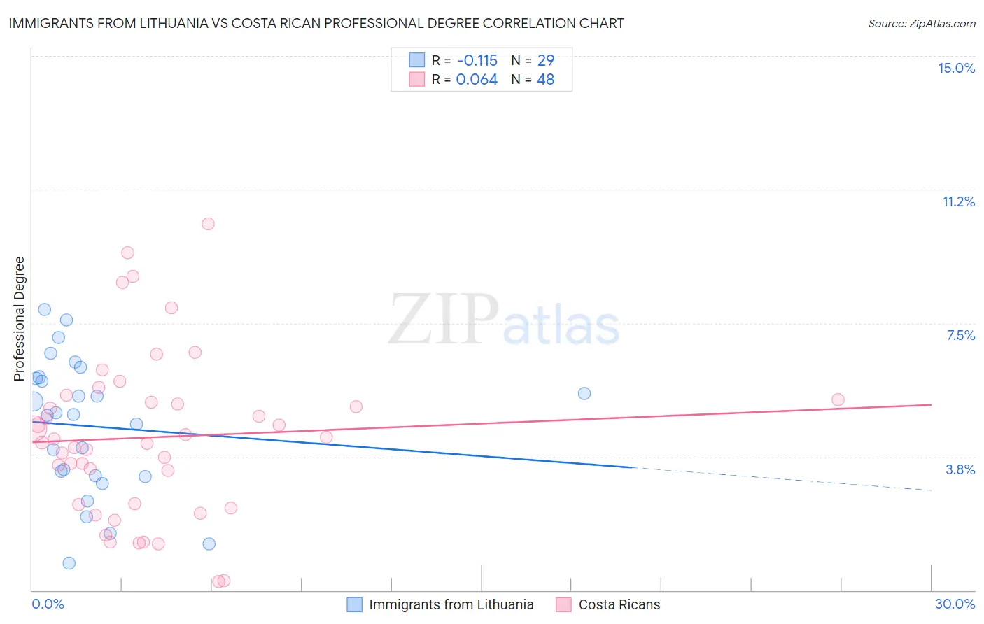 Immigrants from Lithuania vs Costa Rican Professional Degree