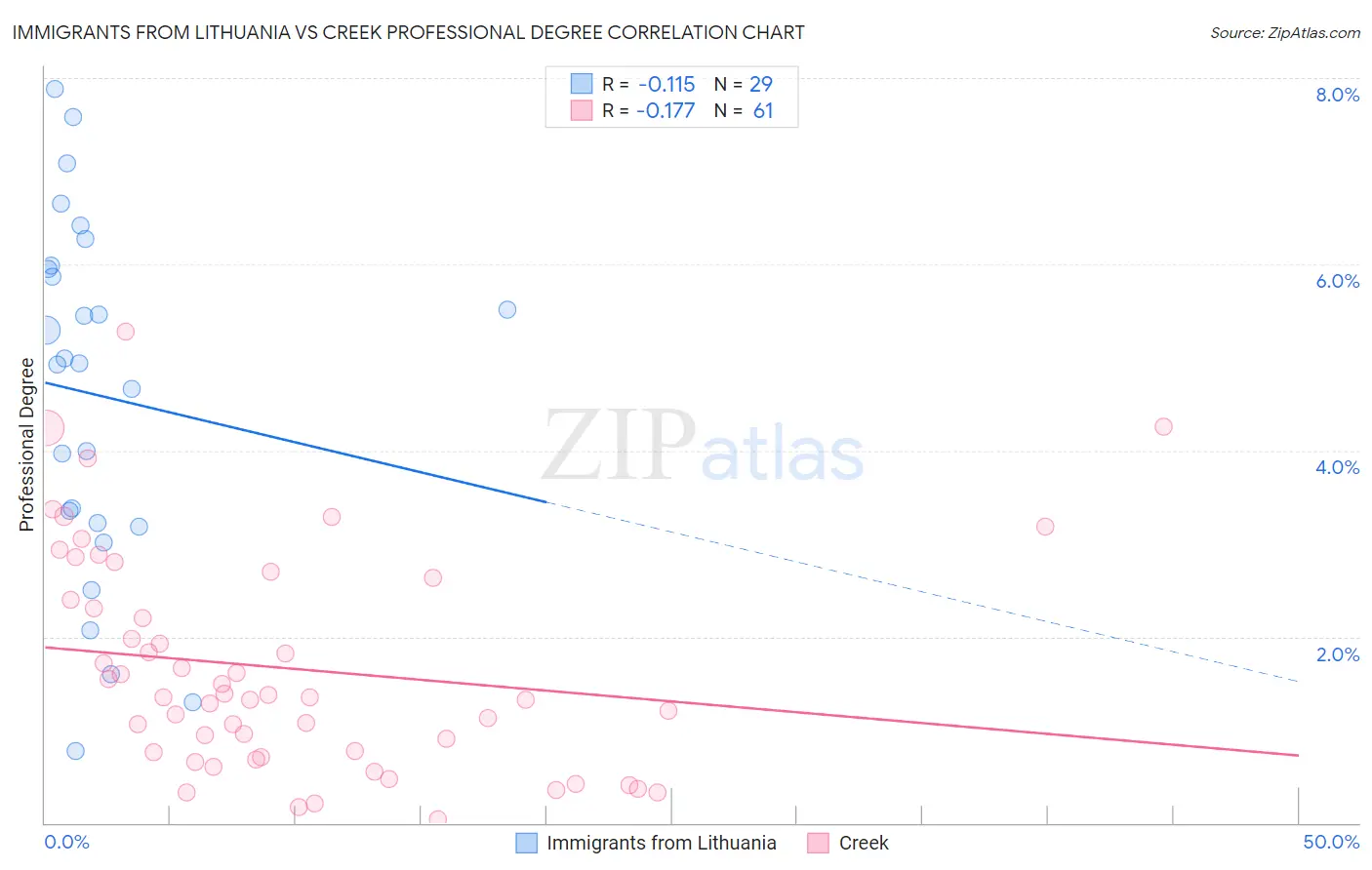 Immigrants from Lithuania vs Creek Professional Degree